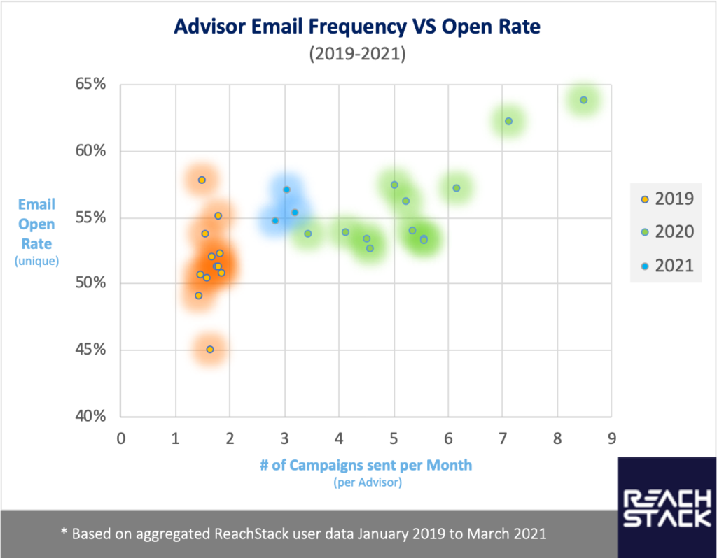 RS data anal sent vs open Jun7 2021