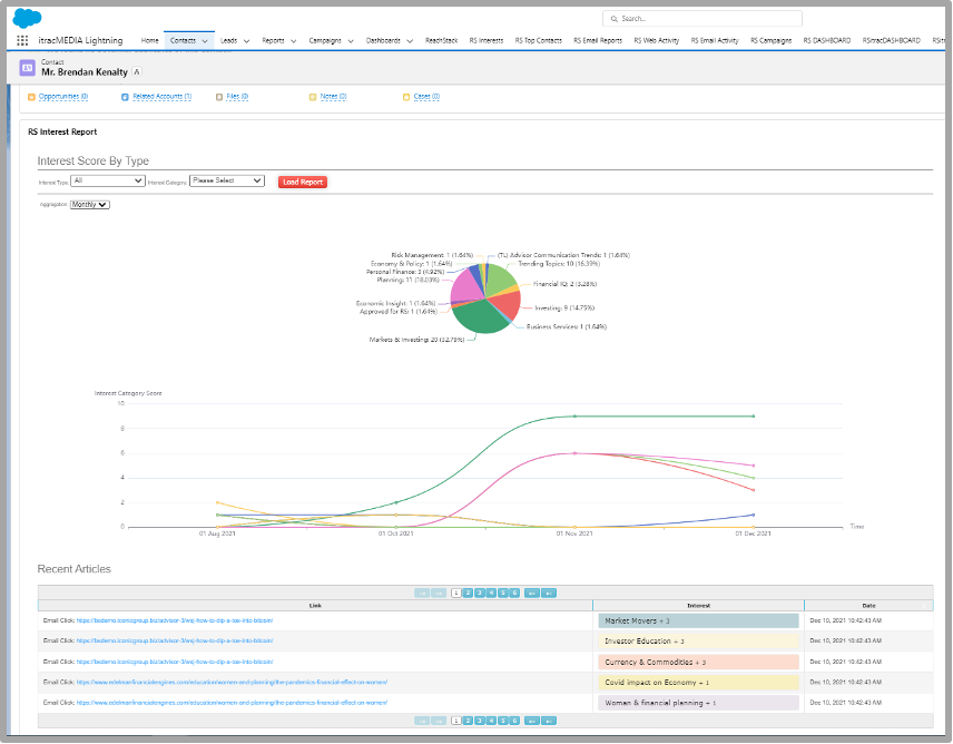 SF interest profile