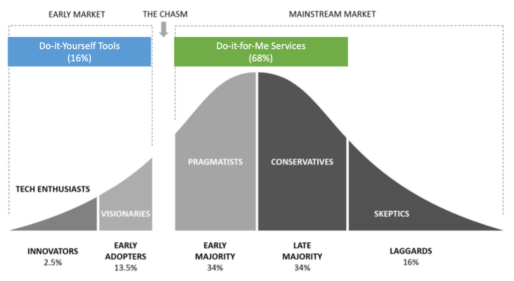 Advisor Digital Adoption Curve