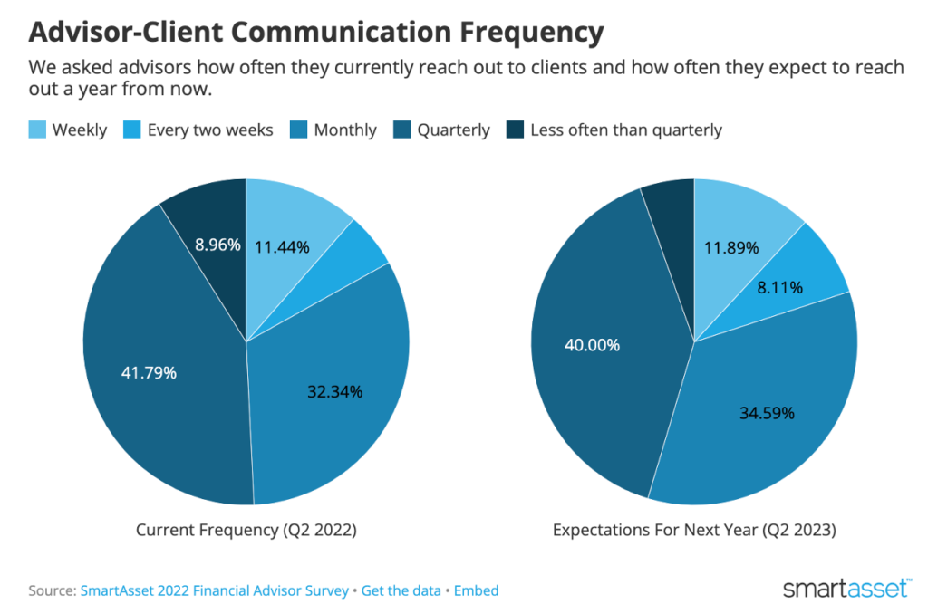 Financial Advisor Client communication data from SmartAsset