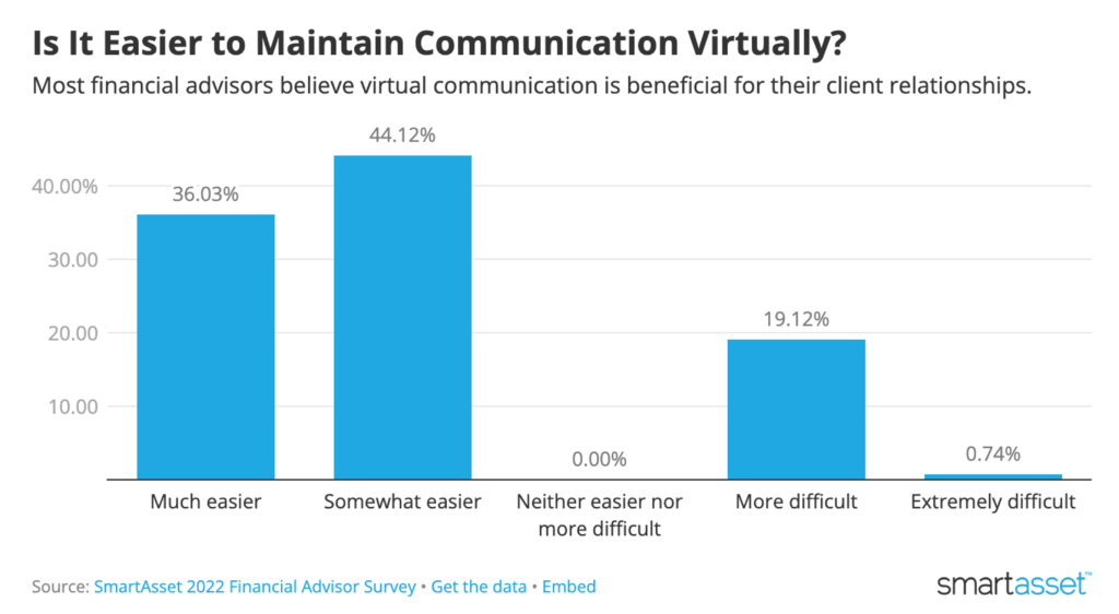 Client communication data from SmartAsset