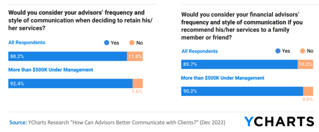 Financial Advisor Client communication data from Ycharts 