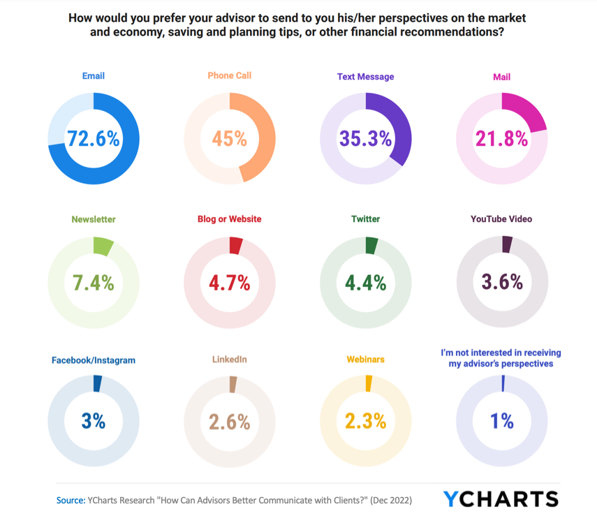 Financial Advisor Client communication data from SmartAsset