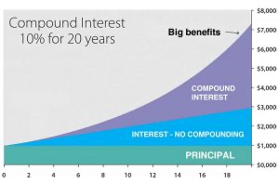 Impact of compound interest